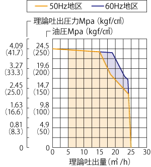 MKW-25SM理論性能グラフ