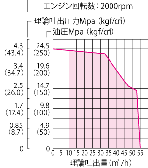 MKW−55SVH理論性能グラフ